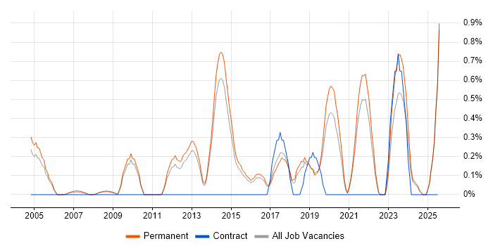 Job vacancy trend for Software Architecture in North Yorkshire