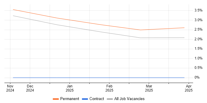 Job vacancy trend for Software Assurance Engineer in North Yorkshire