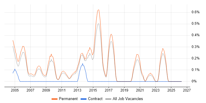 Software Consultant job vacancy trend in North Yorkshire