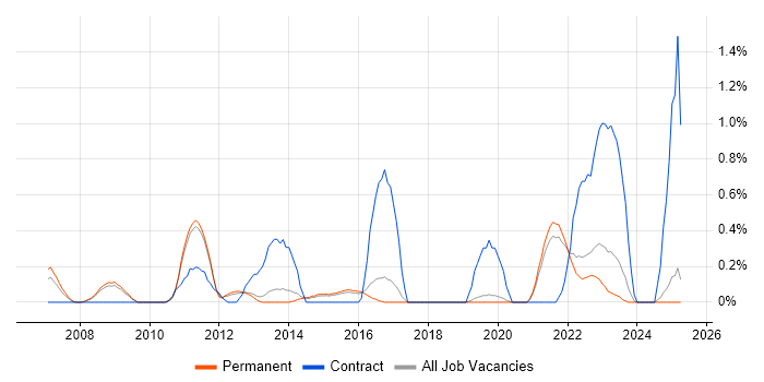 Job vacancy trend for Software Deployment in North Yorkshire Job vacancy trend for Software Deployment in North Yorkshire
