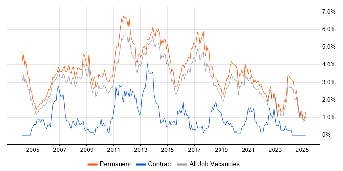 Job vacancy trend for Software Developer in North Yorkshire Job vacancy trend for Software Developer in North Yorkshire