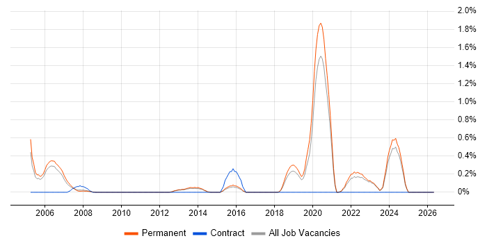 Software Development Engineer job vacancy trend in North Yorkshire