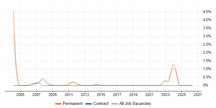 Software Development Team Leader job vacancy trend in North Yorkshire