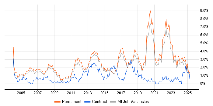 Job vacancy trend for Software Engineer in North Yorkshire