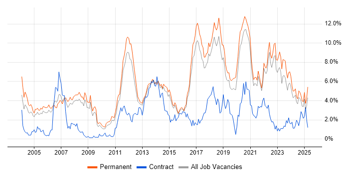 Job vacancy trend for Software Engineering in North Yorkshire Job vacancy trend for Software Engineering in North Yorkshire