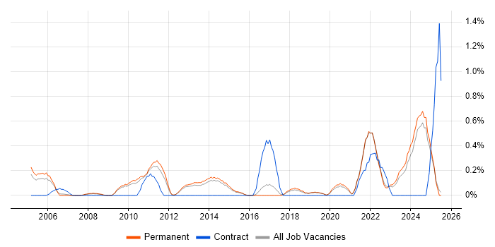 Job vacancy trend for Software Licensing in North Yorkshire