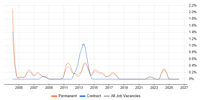 Software Programmer job vacancy trend in North Yorkshire