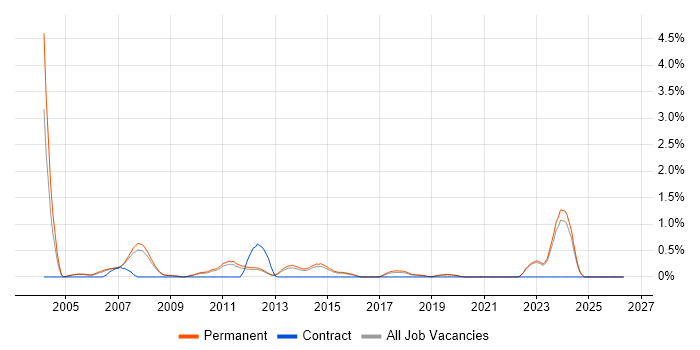 Software Team Leader job vacancy trend in North Yorkshire