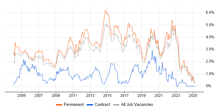 Job vacancy trend for Software Testing in North Yorkshire Job vacancy trend for Software Testing in North Yorkshire