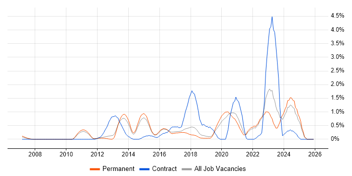 SolarWinds job vacancy trend in North Yorkshire