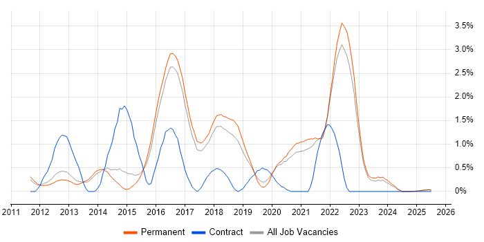 Job vacancy trend for SOLID in North Yorkshire Job vacancy trend for SOLID in North Yorkshire