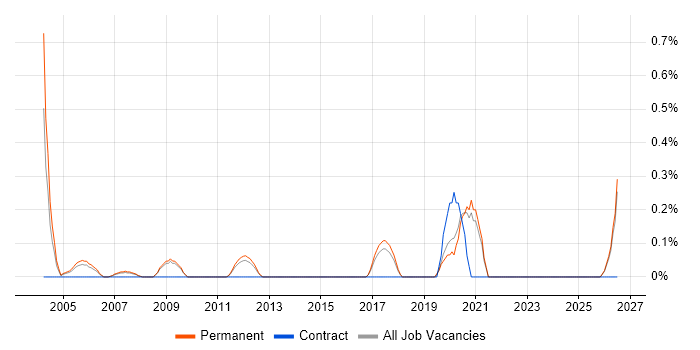 SOLIDWORKS job vacancy trend in North Yorkshire