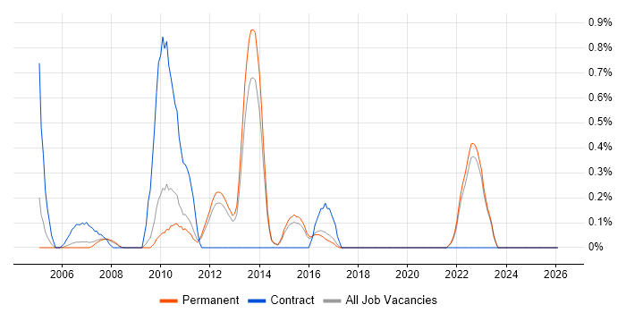 Solutions Analyst job vacancy trend in North Yorkshire