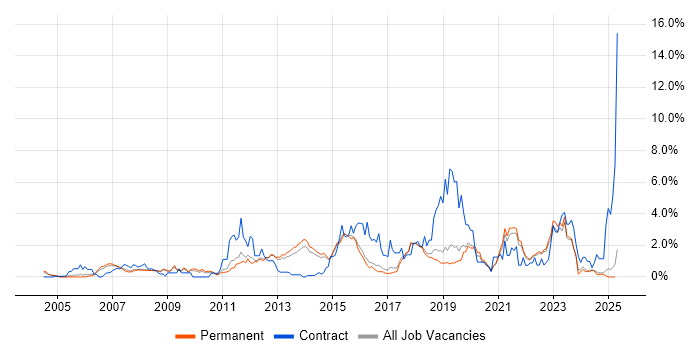 Job vacancy trend for Solutions Architect in North Yorkshire Job vacancy trend for Solutions Architect in North Yorkshire