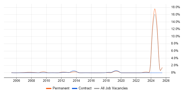 Job vacancy trend for Solutions Consultant in North Yorkshire Job vacancy trend for Solutions Consultant in North Yorkshire