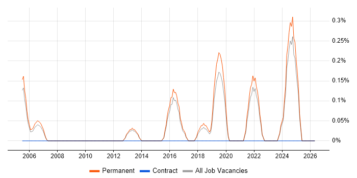 SonicWALL job vacancy trend in North Yorkshire