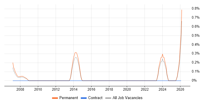 Sony job vacancy trend in North Yorkshire