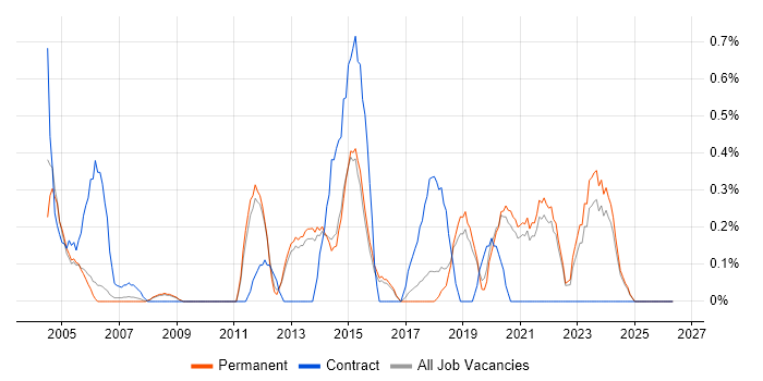 Sophos job vacancy trend in North Yorkshire