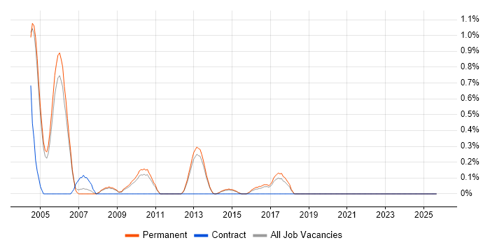 Spanish Language job vacancy trend in North Yorkshire