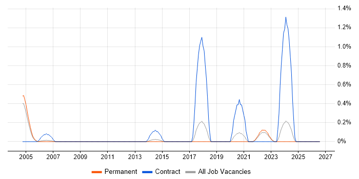 Spatial Data job vacancy trend in North Yorkshire