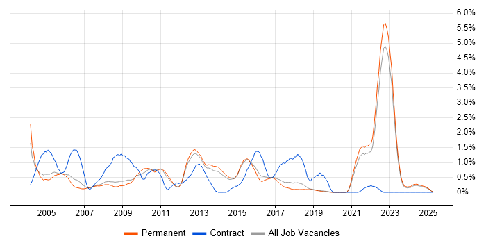 Job vacancy trend for Spreadsheet in North Yorkshire Job vacancy trend for Spreadsheet in North Yorkshire