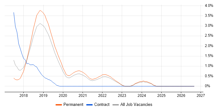 Spring Boot job vacancy trend in North Yorkshire