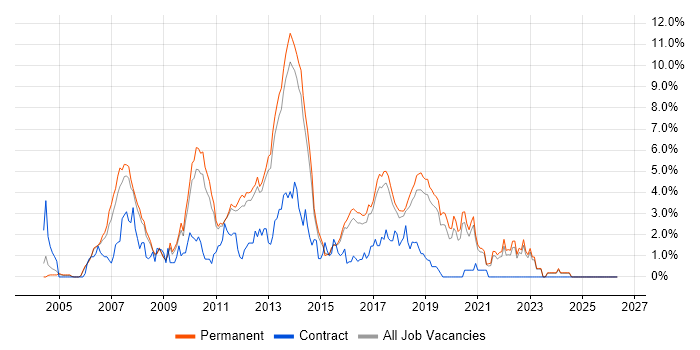 Spring job vacancy trend in North Yorkshire