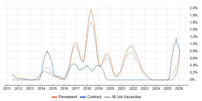 Sprint Planning job vacancy trend in North Yorkshire