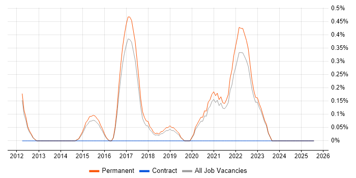 Job vacancy trend for Sprint Review in North Yorkshire Job vacancy trend for Sprint Review in North Yorkshire