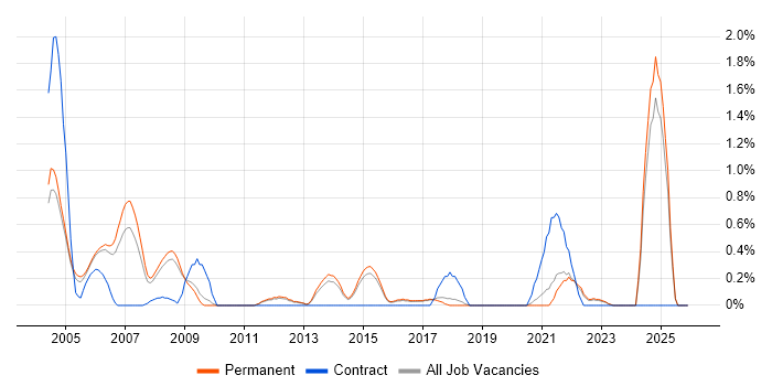 SPSS job vacancy trend in North Yorkshire