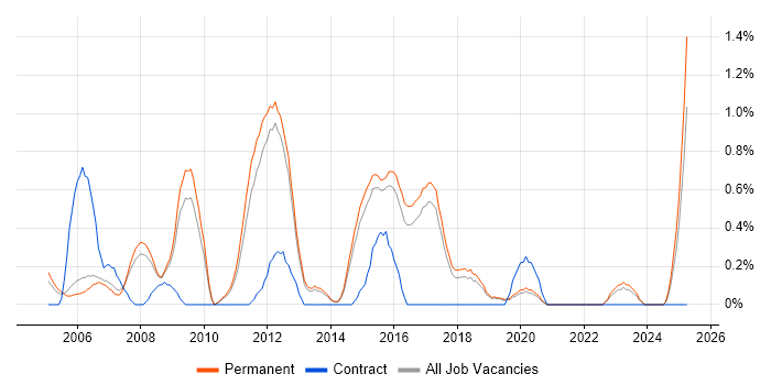 Job vacancy trend for SQL Database Developer in North Yorkshire Job vacancy trend for SQL Database Developer in North Yorkshire