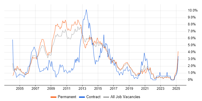 Job vacancy trend for SQL Developer in North Yorkshire Job vacancy trend for SQL Developer in North Yorkshire