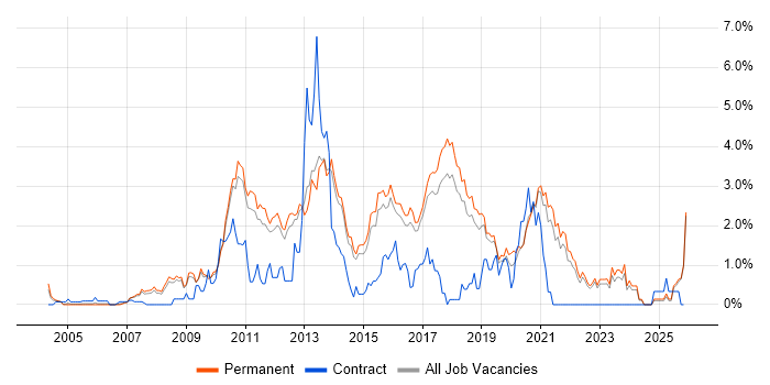SQL Server Analysis Services job vacancy trend in North Yorkshire