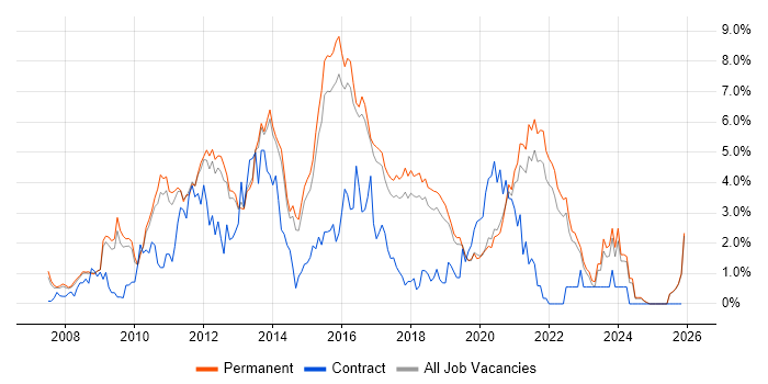 SQL Server Integration Services job vacancy trend in North Yorkshire