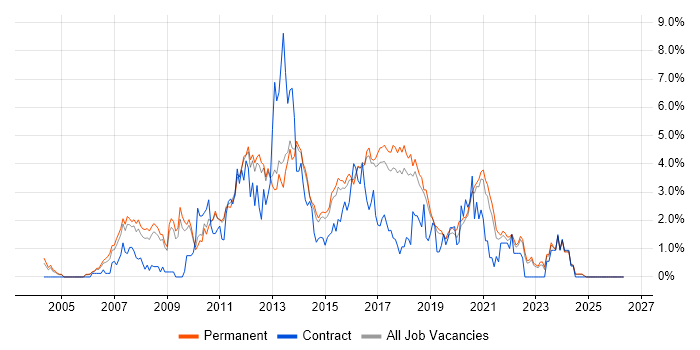 SQL Server Reporting Services job vacancy trend in North Yorkshire