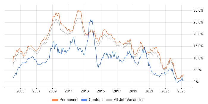 Job vacancy trend for SQL Server in North Yorkshire Job vacancy trend for SQL Server in North Yorkshire