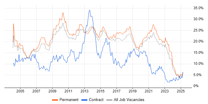 Job vacancy trend for SQL in North Yorkshire Job vacancy trend for SQL in North Yorkshire