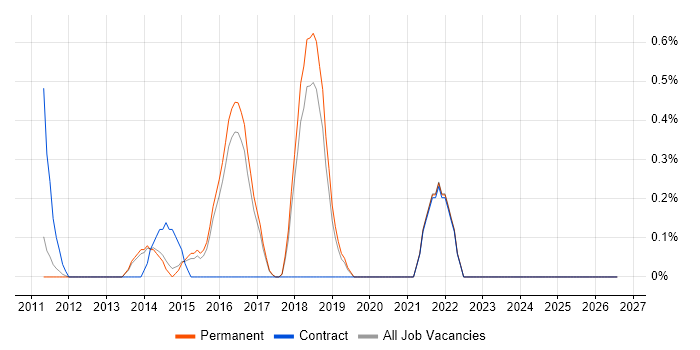 SQLite job vacancy trend in North Yorkshire