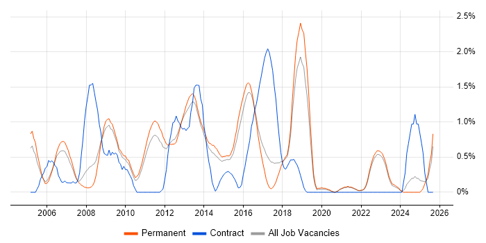 SSL job vacancy trend in North Yorkshire