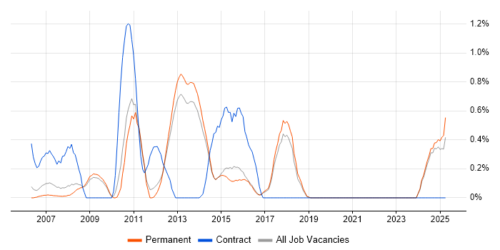 Job vacancy trend for Stakeholder and Relationship Management in North Yorkshire Job vacancy trend for Stakeholder and Relationship Management in North Yorkshire
