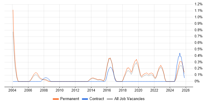 Statistical Modelling job vacancy trend in North Yorkshire