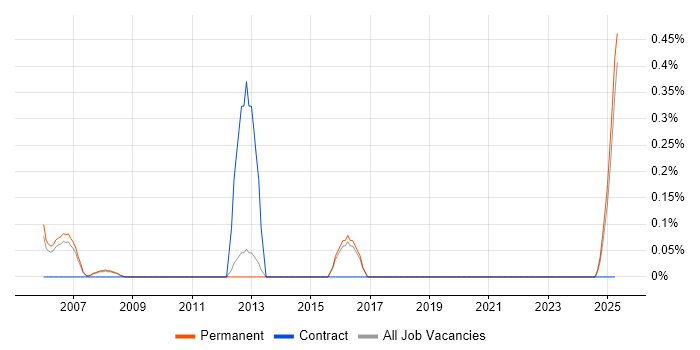 Job vacancy trend for Statistician in North Yorkshire Job vacancy trend for Statistician in North Yorkshire