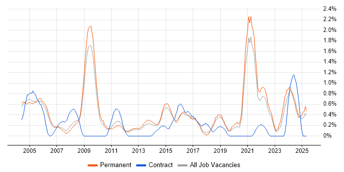 Job vacancy trend for Statistics in North Yorkshire Job vacancy trend for Statistics in North Yorkshire