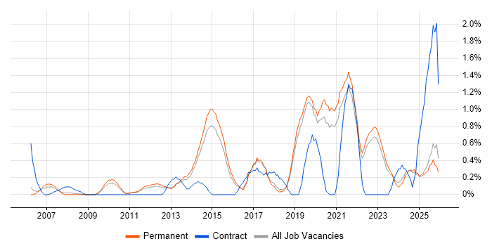 Strategic Roadmap job vacancy trend in North Yorkshire