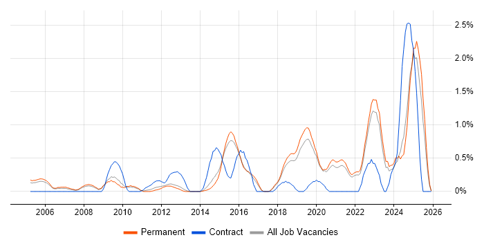 Strategic Thinking job vacancy trend in North Yorkshire