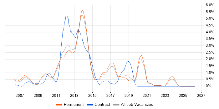 Subversion job vacancy trend in North Yorkshire