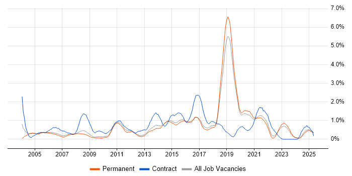 Job vacancy trend for Supplier Management in North Yorkshire Job vacancy trend for Supplier Management in North Yorkshire