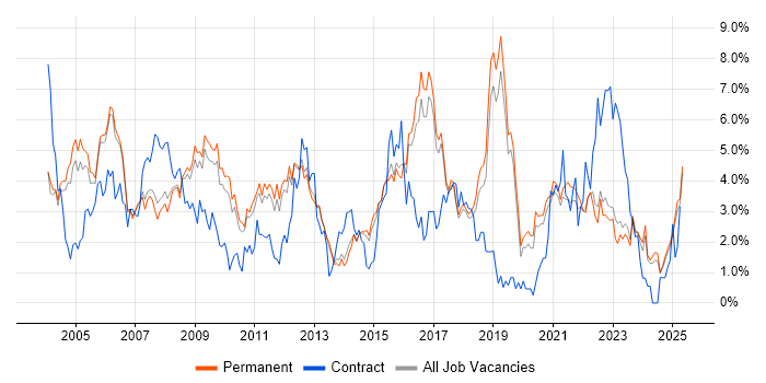 Job vacancy trend for Support Analyst in North Yorkshire Job vacancy trend for Support Analyst in North Yorkshire