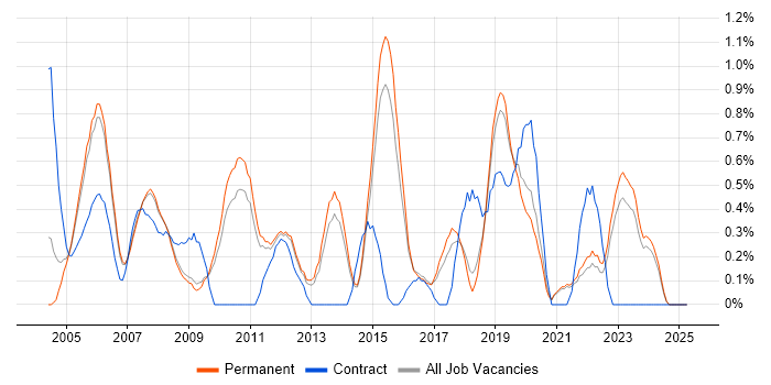 Job vacancy trend for Support Consultant in North Yorkshire Job vacancy trend for Support Consultant in North Yorkshire