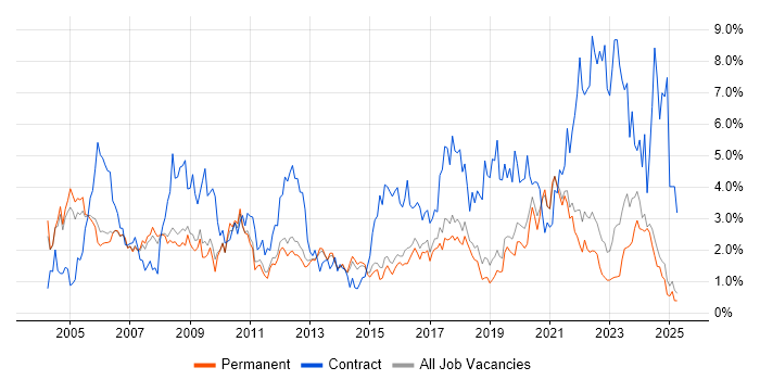 Job vacancy trend for Support Engineer in North Yorkshire Job vacancy trend for Support Engineer in North Yorkshire